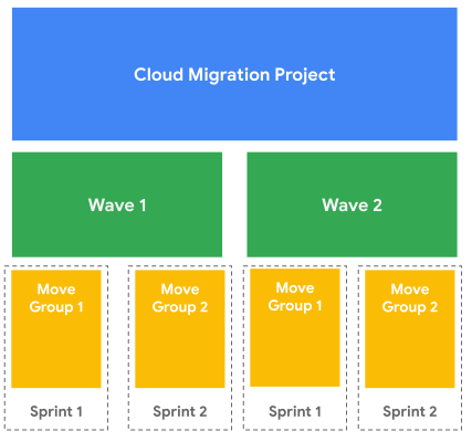 Ein Cloud-Migrationsprojekt ist in Waves und Verschiebungsgruppen unterteilt.