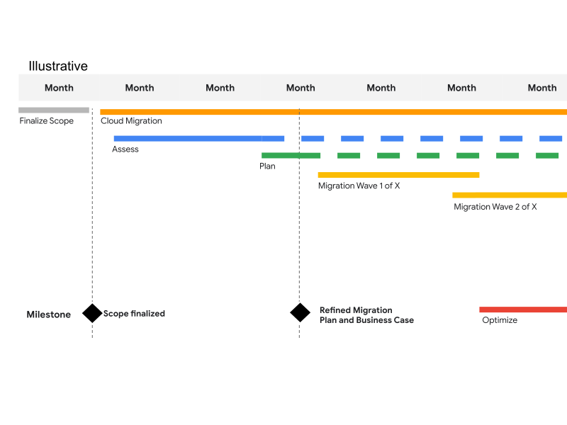 Migration timeline and project plan.