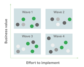 Pianificazione delle wave di migrazione.