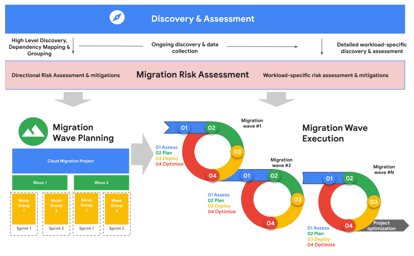 Schéma du processus de planification et d'exécution d'une migration.