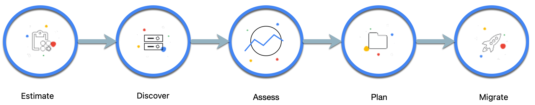 Google Cloud Migration Center のフロー。