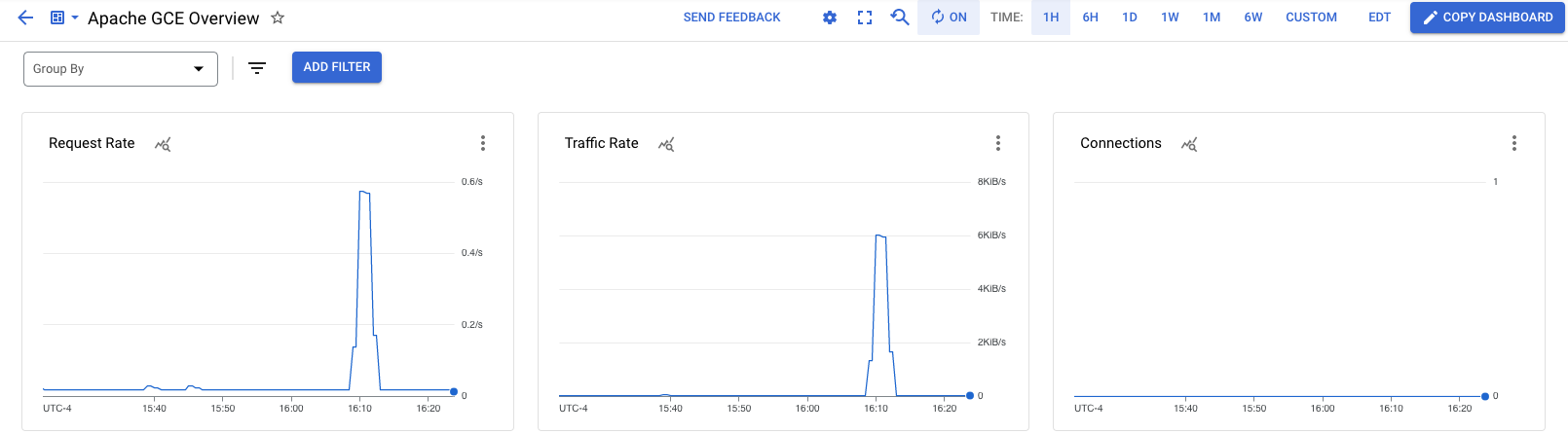 Beispiel für das Dashboard „Apache – Übersicht“.