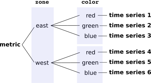 Cardinality depends the values any labels can have.