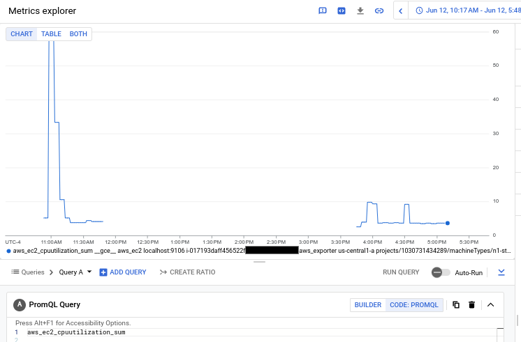 The chart shows the result of fetching the aws_ec2_cpuutilization_sum statistic for AWS VMs by using PromQL.