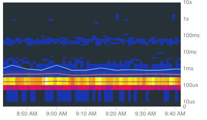 Cloud Trace のパーセンタイル ラインが表示されたヒートマップ。