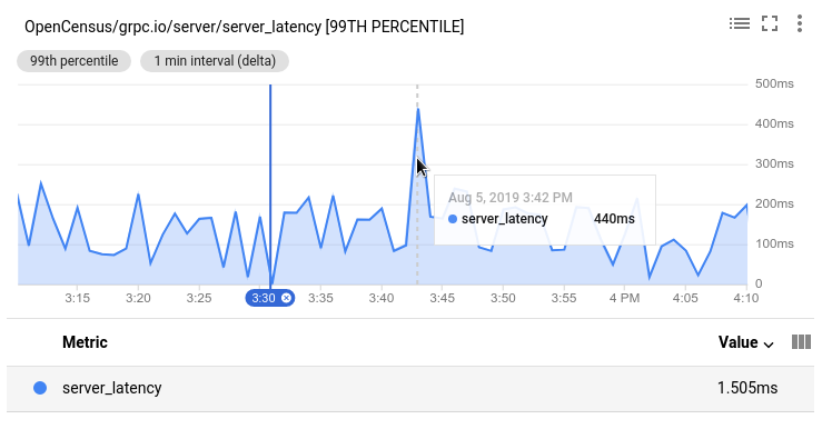 Mostra un grafico con un segnaposto temporale.