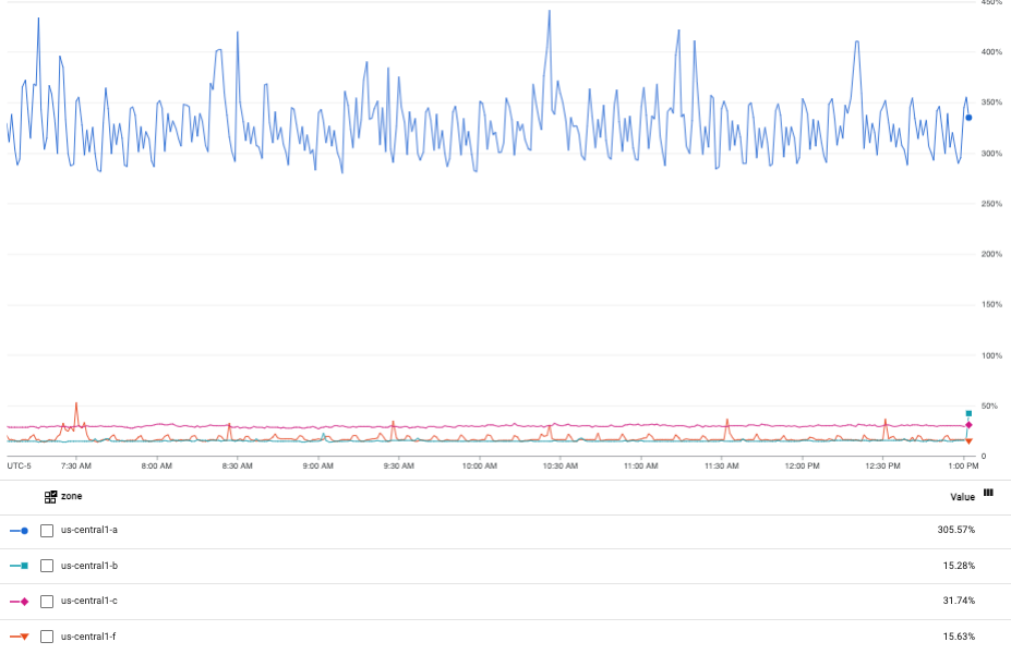 Example of a chart in color mode.