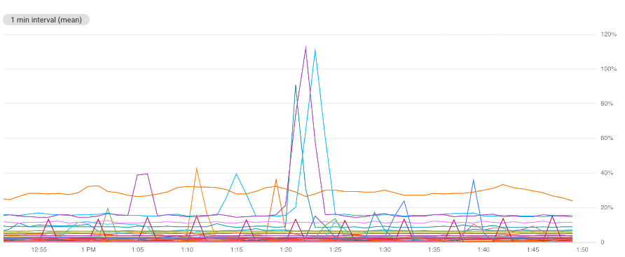 Example of a chart that shows all timeseries.