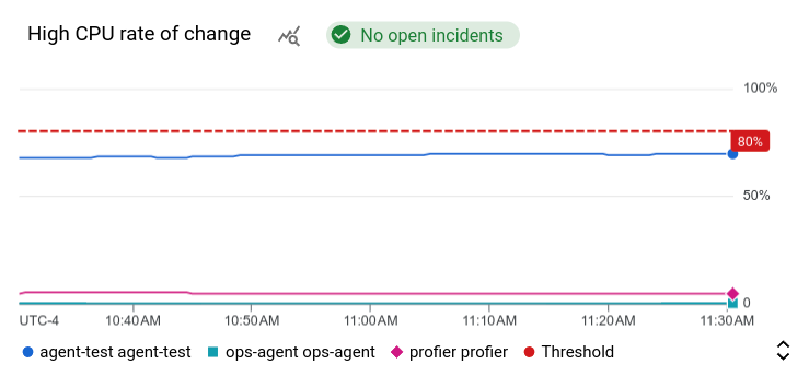 Example of an alert chart.