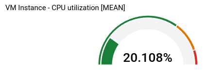 Beispieldashboard mit einem Scorecard-Widget mit GaugeView