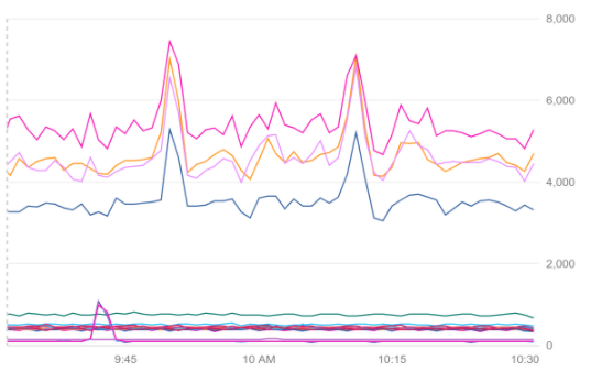 Ejemplo de un gráfico de líneas en modo en color