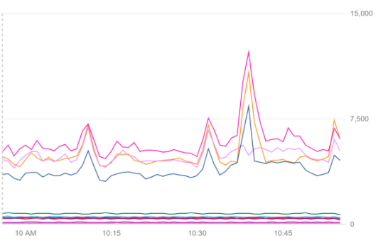 Example of a chart without past data.