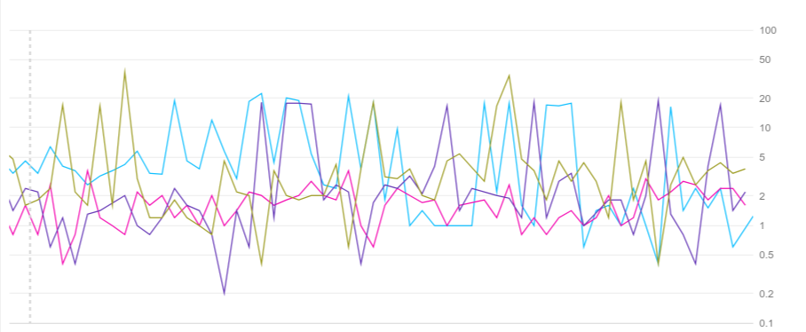 Example of a chart with a log-scaled Y-axis.