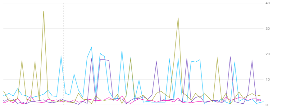 Example of a chart with default Y-axis.