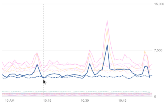 Example of a chart with past data.