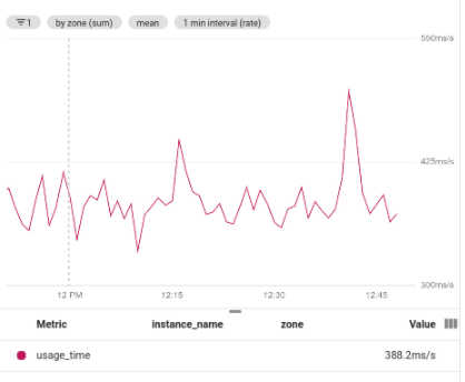 Visualizzazione di un&#39;aggregazione secondaria applicata all&#39;esempio precedente.