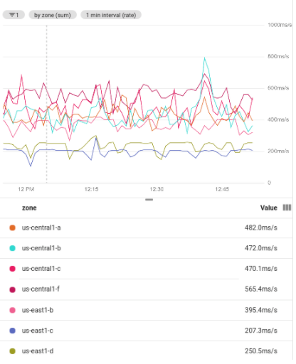 Showing a filtered time series that is grouped by zone.