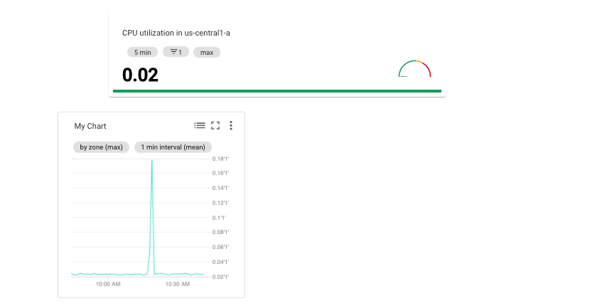 Dashboard di esempio con un layout a mosaico.