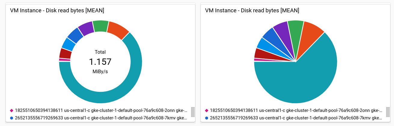 Example of **PieChart** widgets.