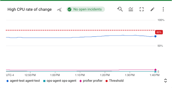 Ejemplo de un gráfico de una política de alertas.