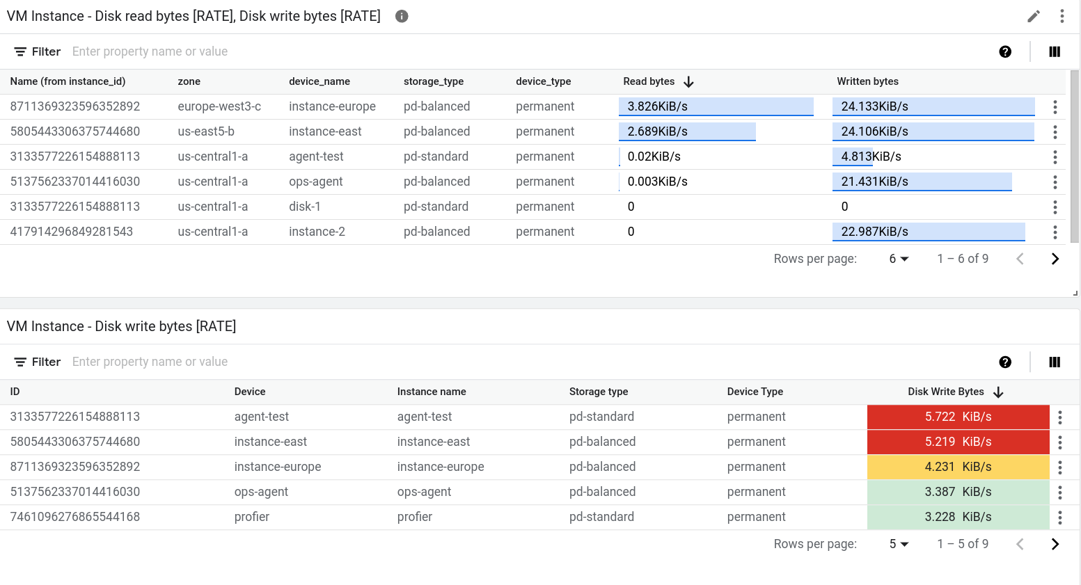 Example dashboard with a table widget.