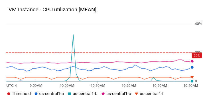 Exemple de widget XyChart qui utilise l&#39;axe Y de gauche et comporte un seuil.