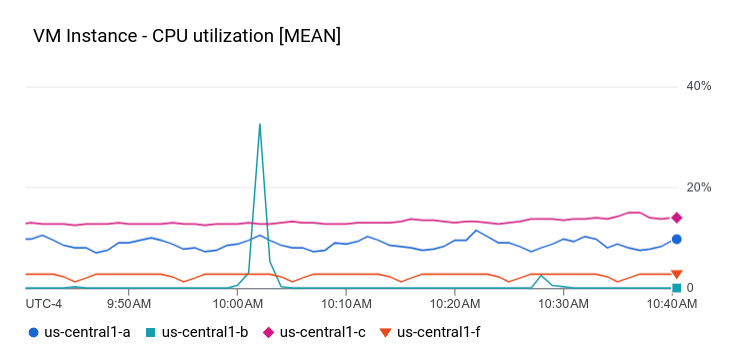 Esempio di un grafico XyChart.