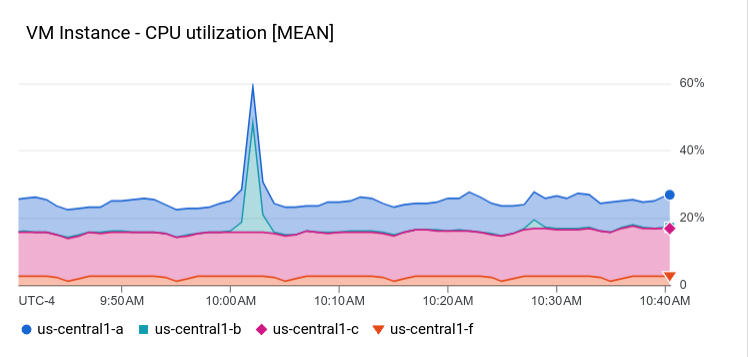 XyChart de ejemplo con un trazado de área apilada