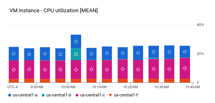 Exemplo de XyChart com um gráfico de colunas empilhadas