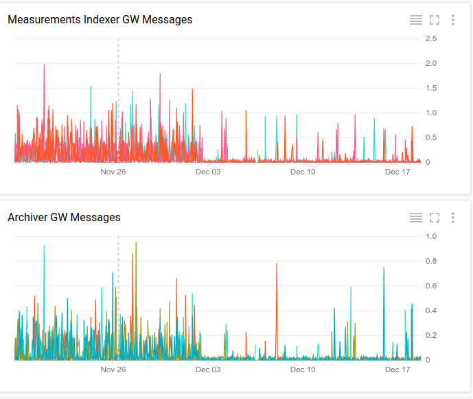 Show that all dashboard charts have the same X-axis.