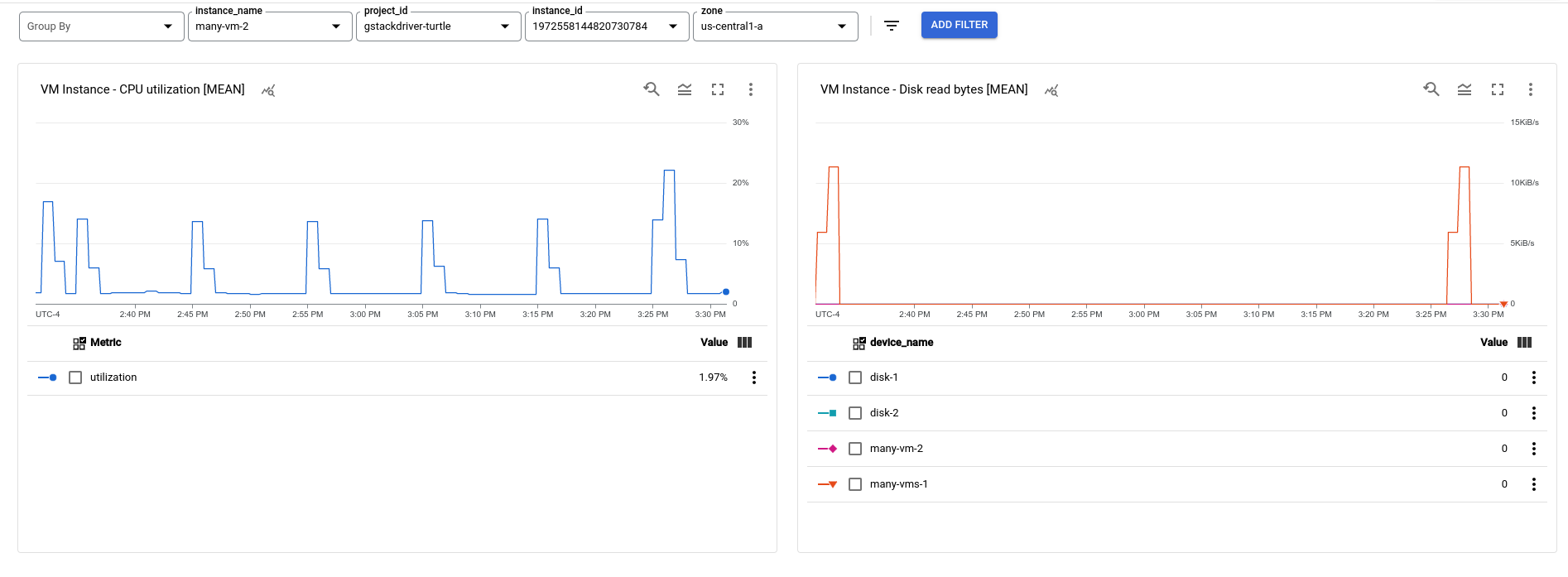 Tampilan dasbor Contoh dengan filter untuk semua label deret waktu penggunaan CPU.