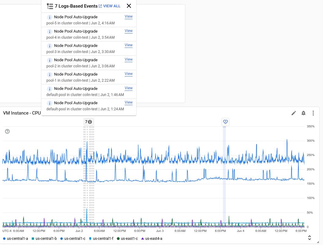 Gráfico mostrando anotações de evento informativo e de aviso.