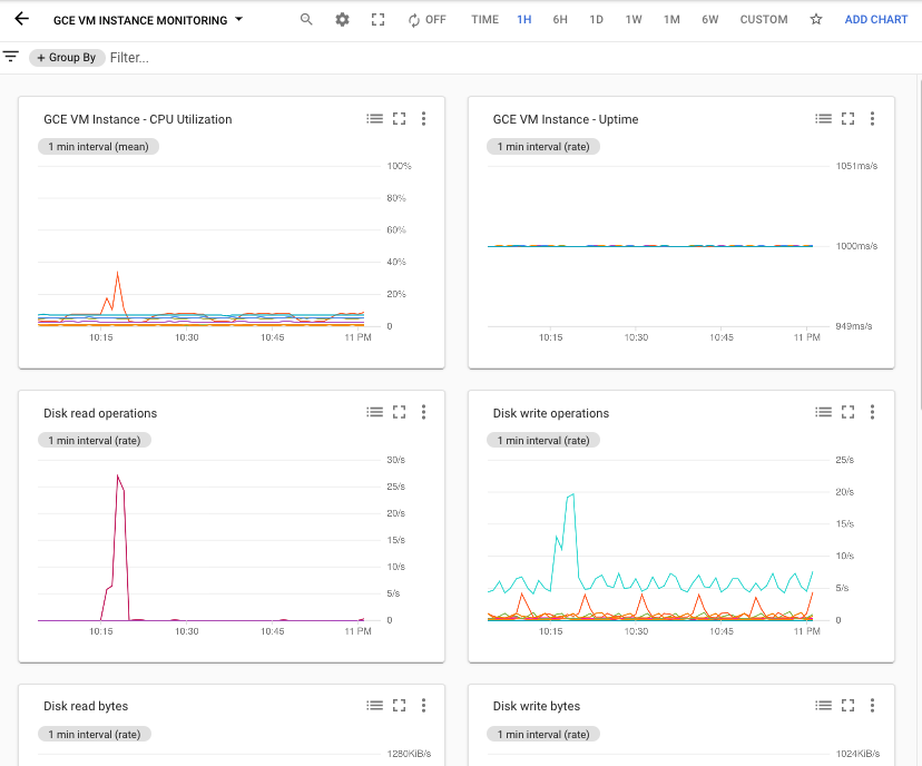 Ejemplo del panel de Monitoring de la instancia de VM de Compute Engine.