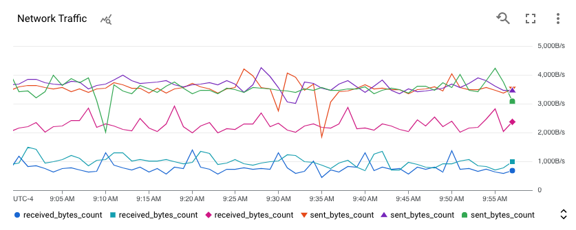 Default legend of a chart on a dashboard.