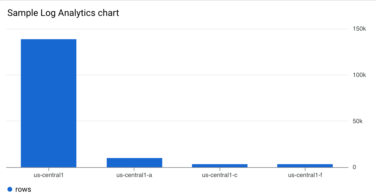 使用 Log Analytics SQL 查詢的 XY 圖表範例。
