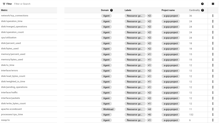 Tabel metrik melaporkan domain metrik, label, ID project, dan kardinalitas untuk metrik dalam cakupan metrik Anda.