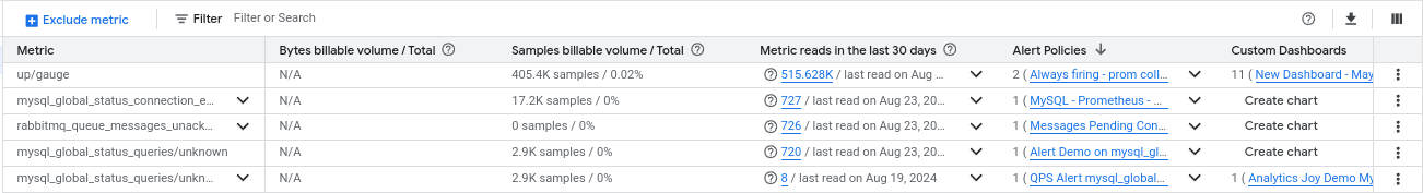 The metrics table shows you information about each metric in the projects in your metrics scope.