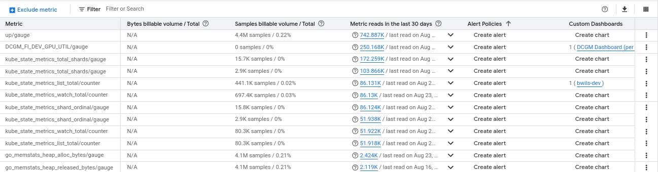 Tabel metrik menampilkan informasi tentang setiap metrik dalam project dalam cakupan metrik Anda.