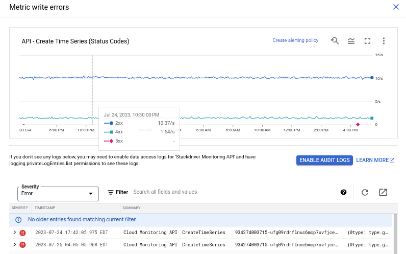 The **Metric write errors** chart shows the error rate for writing time
-series data.