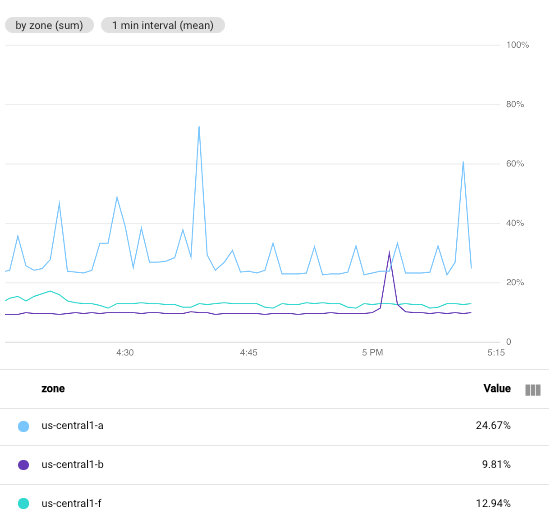 CPU utilization of VM instances using default alignment settings.