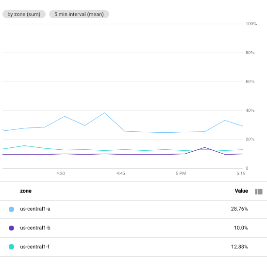 使用預設值 (5 分鐘對齊週期) 的 VM 執行個體 CPU 使用率。