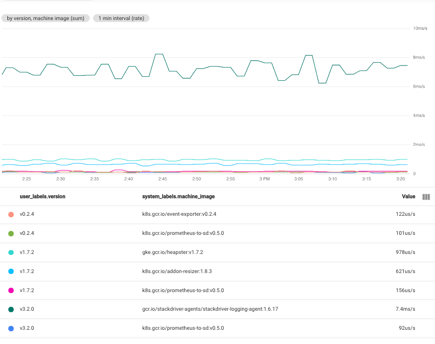 Showing time series' grouped by version and machine image.