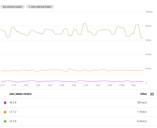 Showing time series' grouped by user_labels.version.