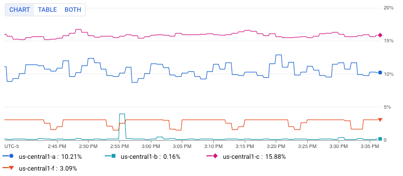 Metric charted using Metrics Explorer.