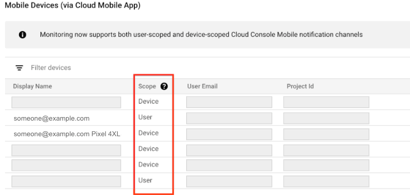 List of Google Cloud console Mobile App notification channels.