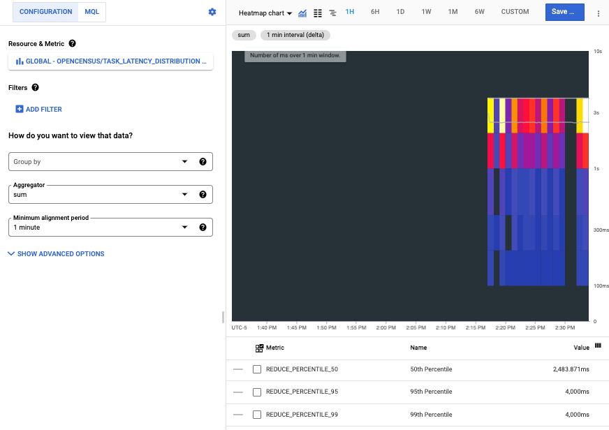 Métricas do OpenCensus no Cloud Monitoring.