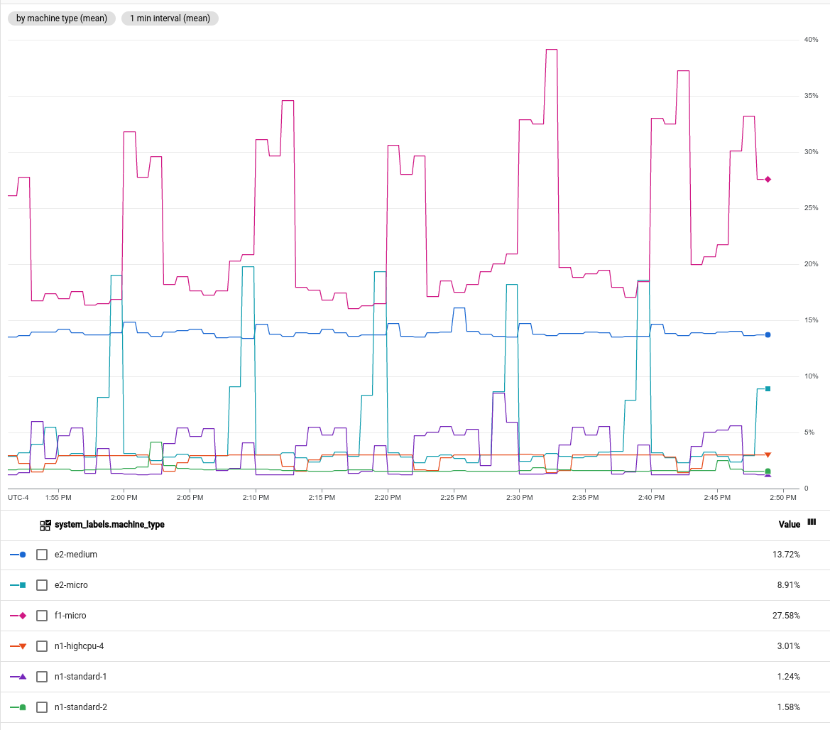 Durchschnittliche CPU-Auslastung, gruppiert nach Maschinentyp.