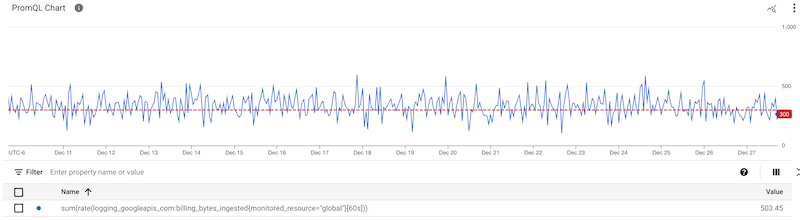 Gráfico de uma condição de alerta do PromQL após a especificação do alerta.