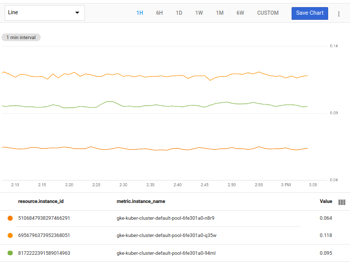 Chart shows results filtered for
`gke`.