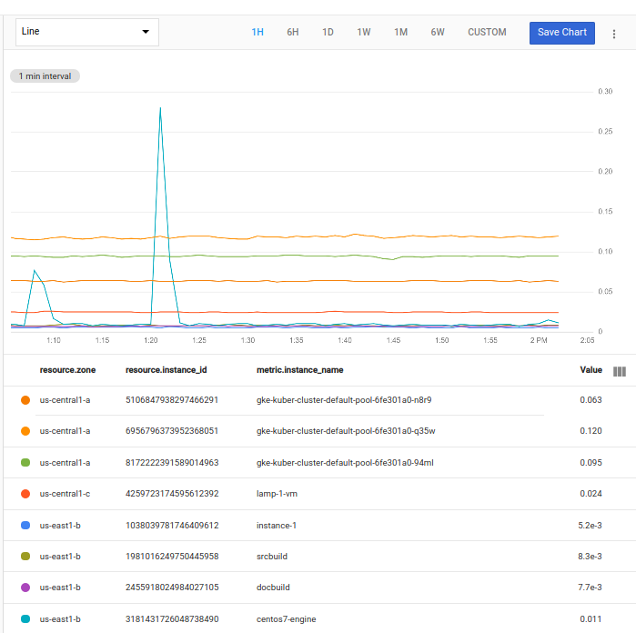 Gráfico en el que se muestran los datos de uso de CPU de las instancias de Compute Engine